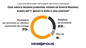 Sondaggio Demopolis su “zona arancione”